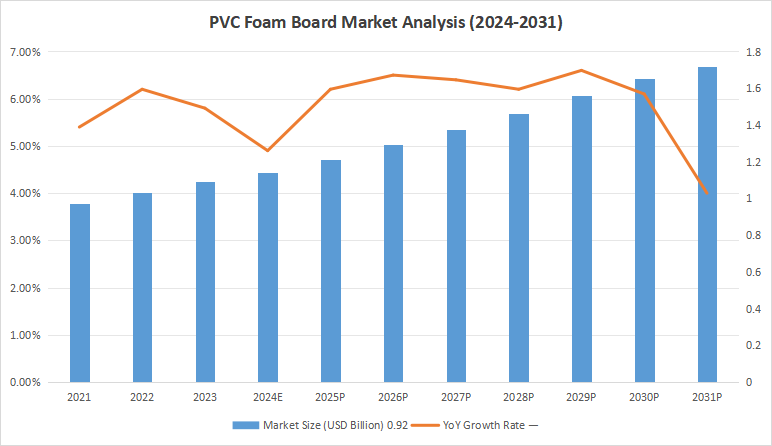Bar chart showing PVC foam market growth from $1.14B (2024) to $1.72B (2031) with 6% CAGR, highlighting marine/wind energy demand