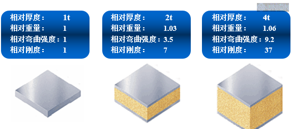 Comparison of XPS, PU and structural PVC foam core on relative density, cost, compressive strength, shear strength and peel strength