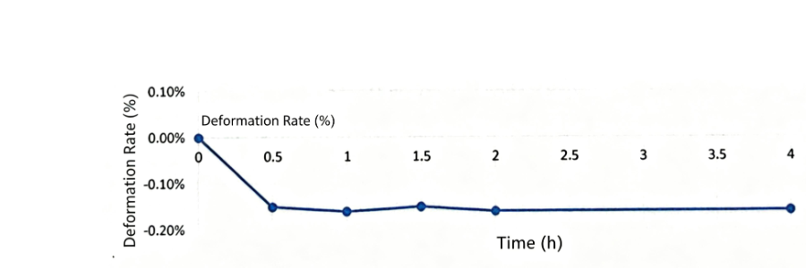 StruCell P80 PVC foam core deformation rate versus time under 0.5 MPa water pressure at 50 m depth