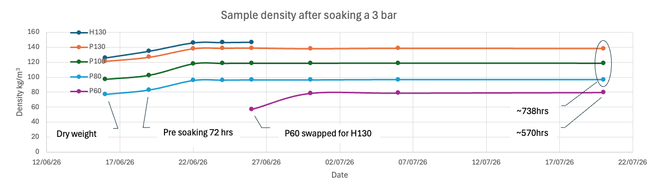 Density of StruCell PVC foam core samples P60 P80 P100 P130 and H130 after soaking at 3 bar over more than 570 hours