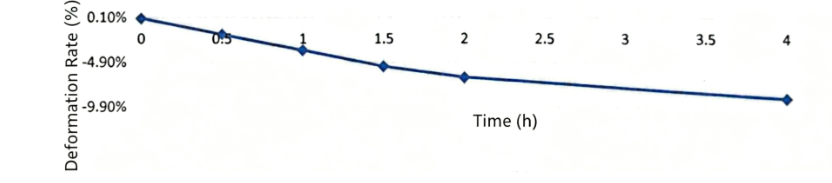 StruCell P60 PVC foam core deformation rate versus time under 0.5 MPa water pressure showing crush behaviour