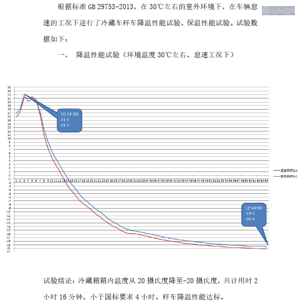 Cool-down test curve for a 50 mm PVC structural foam refrigerated box: 20 degrees Celsius to minus 20 degrees Celsius in 2 hours 16 minutes